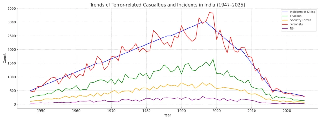 Line chart showing trends of terror-related casualties and incidents in India from 1947 to 2025.