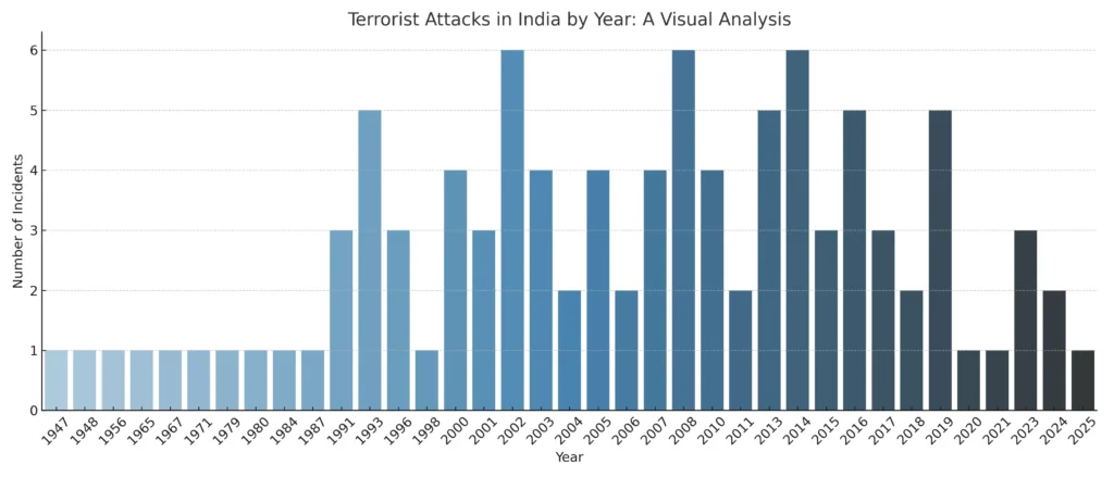 Bar chart showing year-wise terrorist attack incidents in India from 1947 to 2025.