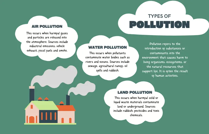 Infographic explaining types of pollution caused by industrial activities including air, water, and land pollution